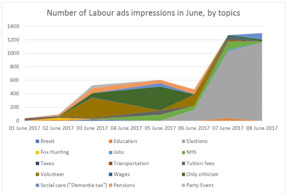 Number of Labour ads impressions in June, by topics