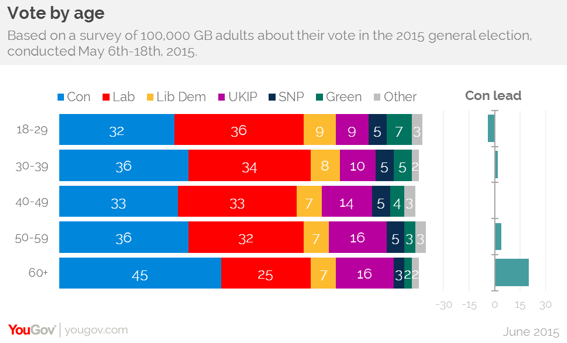 YouGov chart on vote by age - 2015