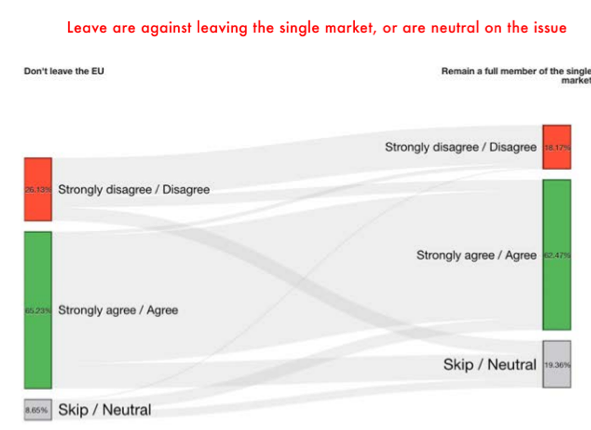 Leave are against leaving the single market, or are neutral on the issue. Graph  