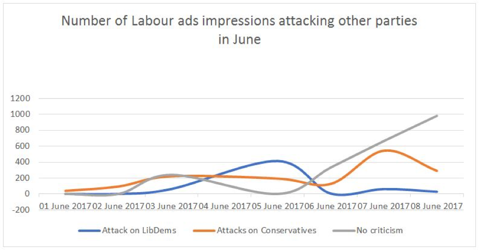 Number of Labour ads impressions attacking other parties in June