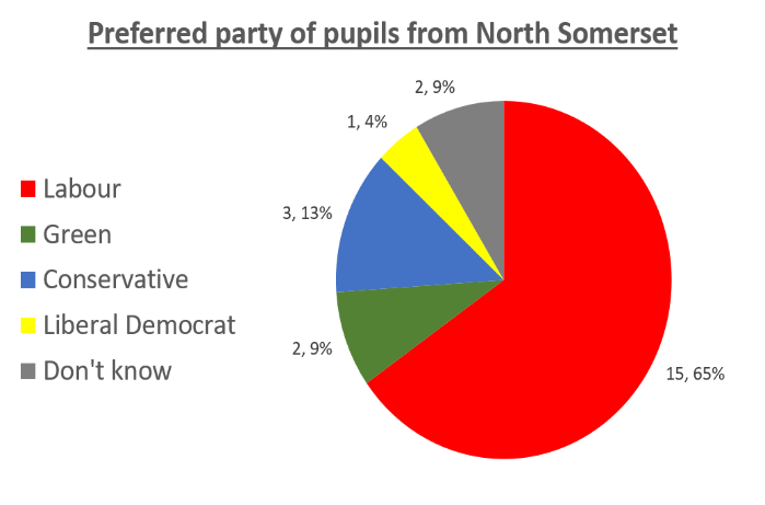 Preferred party of pupils from North Somerset